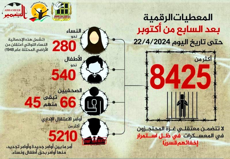 مؤسسات الأسرى  : الاحتلال اعتقل أكثر من 8425 فلسطينياًً منذ السابع من تشرين الأول