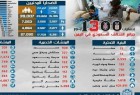 استشهاد اكثرمن (15,185) يمنيا خلال1300 يوم على يد تحالف العدوان