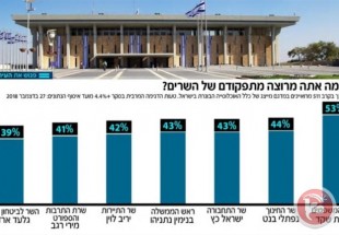 ​نارضایتی یهودیان اسرائیل از عملکرد دولت نتانیاهو