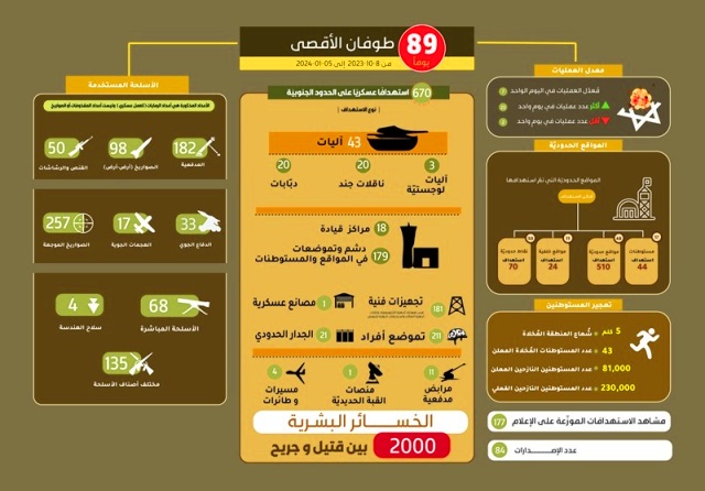 إنفوغراف :  عمليات المقاومة الإسلامية فی لبنان على طريق القدس