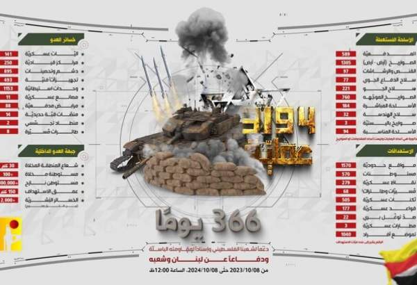 حزب اللہ کے گزشتہ ایک سال کے دوران 3 ہزار 194 بار صیہونیوں پر بھاری وار